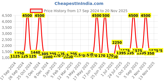 myntra.com TAYHAA White Printed Ceramic Contemporary Frusturical Shaped Table Lamp tayhaa Price History Graph from 17 Sep 2024 to 20 Nov 2025