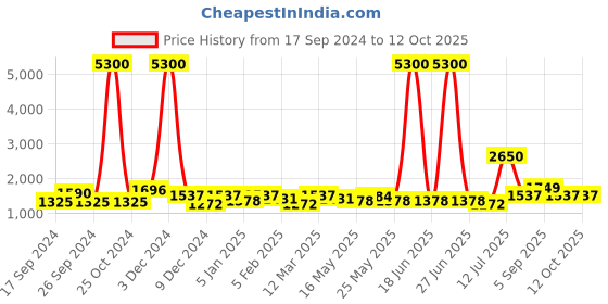 myntra.com TAYHAA White Printed Ceramic Cylindrical Shaped Table Lamp tayhaa Price History Graph from 17 Sep 2024 to 11 Oct 2025