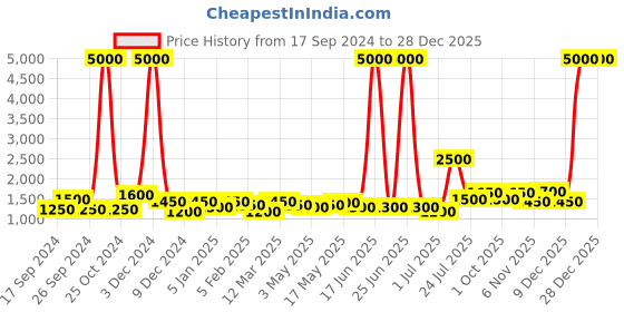 myntra.com TAYHAA White Printed Ceramic Cylindrical Shaped Table Lamp tayhaa Price History Graph from 17 Sep 2024 to 27 Dec 2025