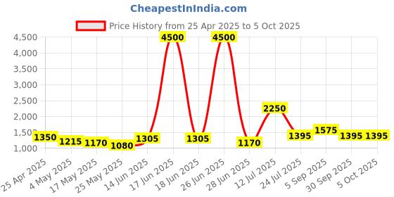 myntra.com TAYHAA White Printed Ceramic Frusturical Shaped Table Lamp tayhaa Price History Graph from 25 Apr 2025 to 4 Oct 2025