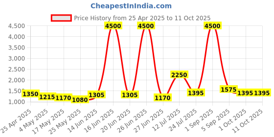 myntra.com TAYHAA White Printed Ceramic Matte Frustum Shaped Table Lamp tayhaa Price History Graph from 25 Apr 2025 to 10 Oct 2025