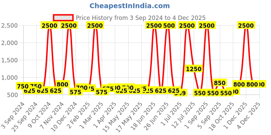 myntra.com TAYHAA White Printed Ceramic Planter tayhaa Price History Graph from 3 Sep 2024 to 4 Dec 2025