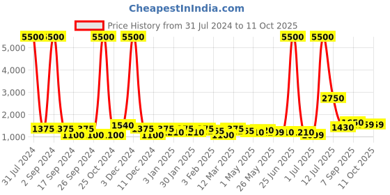 myntra.com TAYHAA White  Pure Essence Aromatherapy  Candle With Jar & Lid tayhaa Price History Graph from 31 Jul 2024 to 11 Oct 2025
