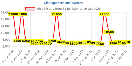 myntra.com TAYHAA White Ribbed Flower Vases tayhaa Price History Graph from 31 Jul 2024 to 17 Oct 2025