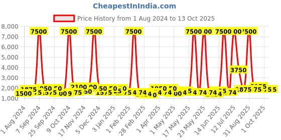 myntra.com TAYHAA White Sand Stone Face Statue tayhaa Price History Graph from 1 Aug 2024 to 13 Oct 2025