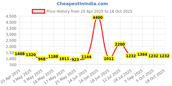 myntra.com TAYHAA White Sand Stone Face Statue Figurine Showpiece tayhaa Price History Graph from 25 Apr 2025 to 18 Oct 2025
