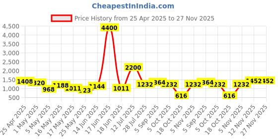 myntra.com TAYHAA White Sand Stone Face Statue Figurine Showpiece tayhaa Price History Graph from 25 Apr 2025 to 27 Nov 2025