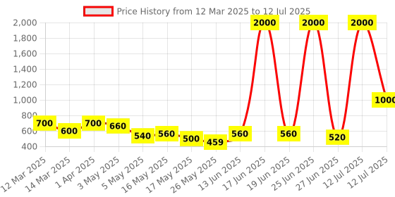 myntra.com TAYHAA White Set of 1 Regular Multi-Utility Organisers tayhaa Price History Graph from 12 Mar 2025 to 12 Jul 2025