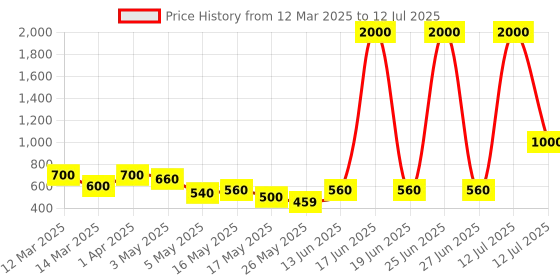 myntra.com TAYHAA White Set of 1 Regular Multi-Utility Organisers tayhaa Price History Graph from 12 Mar 2025 to 12 Jul 2025
