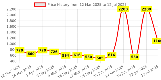myntra.com TAYHAA White Set of 1 Regular Multi-Utility Organisers tayhaa Price History Graph from 12 Mar 2025 to 12 Jul 2025