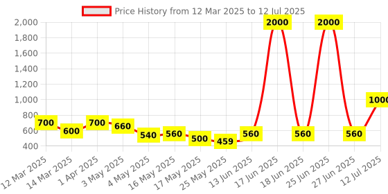 myntra.com TAYHAA White Set of 1 Regular Multi-Utility Organisers tayhaa Price History Graph from 12 Mar 2025 to 12 Jul 2025