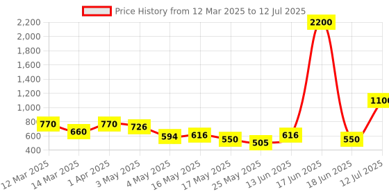 myntra.com TAYHAA White Set of 1 Regular Multi-Utility Organisers tayhaa Price History Graph from 12 Mar 2025 to 12 Jul 2025