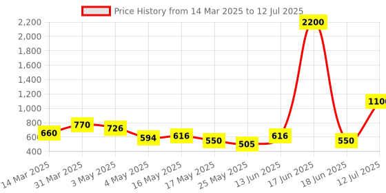 myntra.com TAYHAA White Set of 1 Regular Multi-Utility Organisers tayhaa Price History Graph from 14 Mar 2025 to 12 Jul 2025