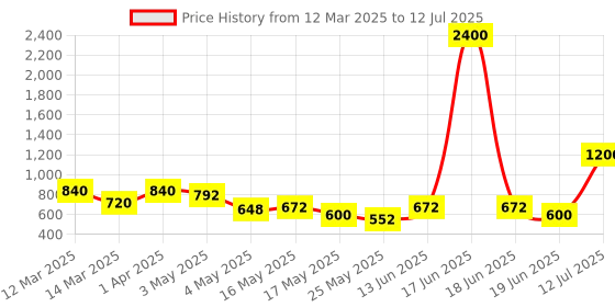 myntra.com TAYHAA White Set of 1 Regular Multi-Utility Organisers tayhaa Price History Graph from 12 Mar 2025 to 12 Jul 2025
