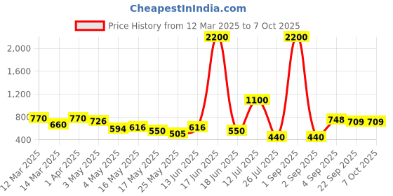 myntra.com TAYHAA White Set of 1 Regular Multi-Utility Organisers tayhaa Price History Graph from 12 Mar 2025 to 7 Oct 2025