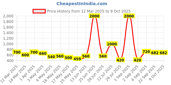 myntra.com TAYHAA White Set of 1 Regular Multi-Utility Organisers tayhaa Price History Graph from 12 Mar 2025 to 9 Oct 2025