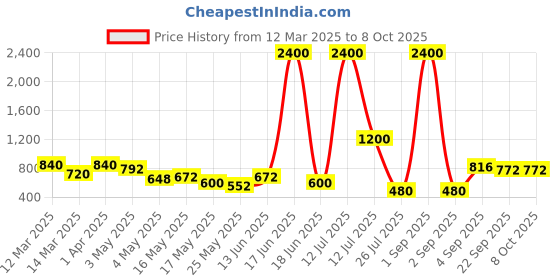 myntra.com TAYHAA White Set of 1 Regular Multi-Utility Organisers tayhaa Price History Graph from 12 Mar 2025 to 7 Oct 2025