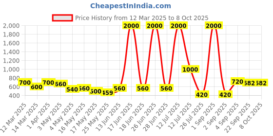 myntra.com TAYHAA White Set of 1 Regular Multi-Utility Organisers tayhaa Price History Graph from 12 Mar 2025 to 8 Oct 2025