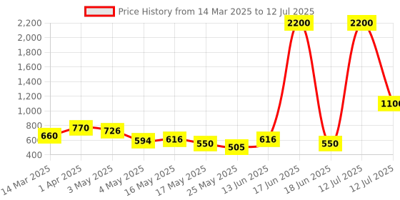 myntra.com TAYHAA White Set of 1 Regular Multi-Utility Organisers tayhaa Price History Graph from 14 Mar 2025 to 12 Jul 2025