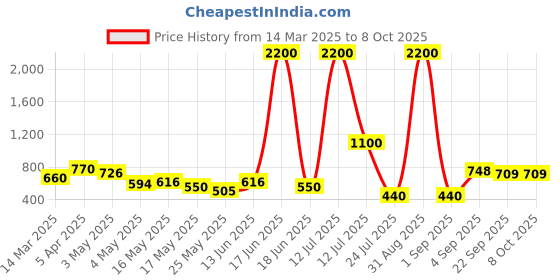 myntra.com TAYHAA White Set of 1 Regular Multi-Utility Organisers tayhaa Price History Graph from 14 Mar 2025 to 8 Oct 2025