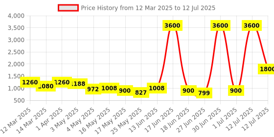 myntra.com TAYHAA White Set of 2 Regular Multi-Utility Organisers tayhaa Price History Graph from 12 Mar 2025 to 12 Jul 2025