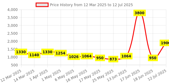 myntra.com TAYHAA White Set of 2 Regular Multi-Utility Organisers tayhaa Price History Graph from 12 Mar 2025 to 12 Jul 2025