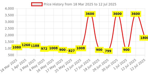 myntra.com TAYHAA White Set of 2 Regular Multi-Utility Organisers tayhaa Price History Graph from 18 Mar 2025 to 12 Jul 2025