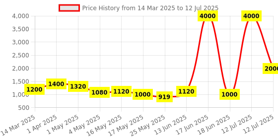 myntra.com TAYHAA White Set of 2 Regular Multi-Utility Organisers tayhaa Price History Graph from 14 Mar 2025 to 12 Jul 2025