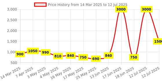 myntra.com TAYHAA White Set of 2 Regular Multi-Utility Organisers tayhaa Price History Graph from 14 Mar 2025 to 12 Jul 2025