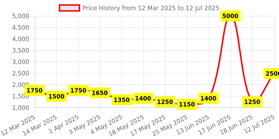 myntra.com TAYHAA White Set of 3 Regular Multi-Utility Organisers tayhaa Price History Graph from 12 Mar 2025 to 12 Jul 2025
