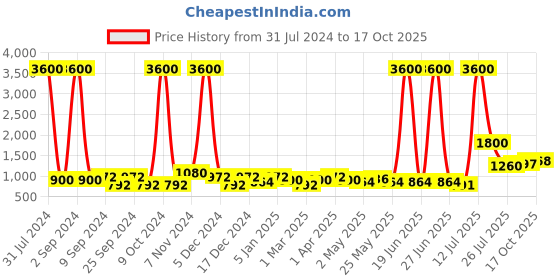 myntra.com TAYHAA White Shell Design Vases With Narrow Mouth tayhaa Price History Graph from 31 Jul 2024 to 17 Oct 2025