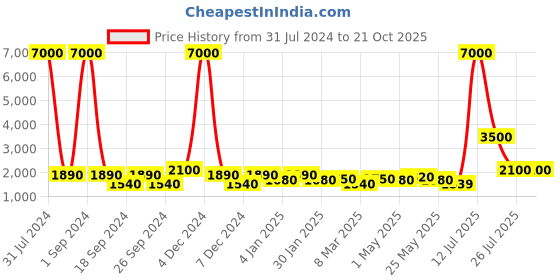 myntra.com TAYHAA White Side Face Design Ceramic Flower Vase tayhaa Price History Graph from 31 Jul 2024 to 20 Oct 2025
