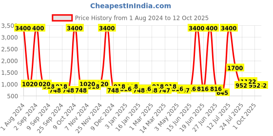 myntra.com TAYHAA White Succulent Artificial Plant With Pot tayhaa Price History Graph from 1 Aug 2024 to 12 Oct 2025