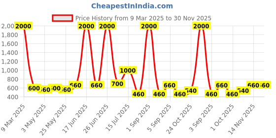myntra.com TAYHAA White Textured Ceramic Aroma OilDiffusers tayhaa Price History Graph from 9 Mar 2025 to 30 Nov 2025