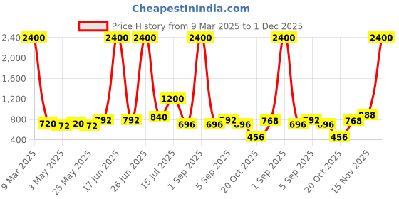 myntra.com TAYHAA White Textured Ceramic Aroma OilDiffusers tayhaa Price History Graph from 9 Mar 2025 to 1 Dec 2025