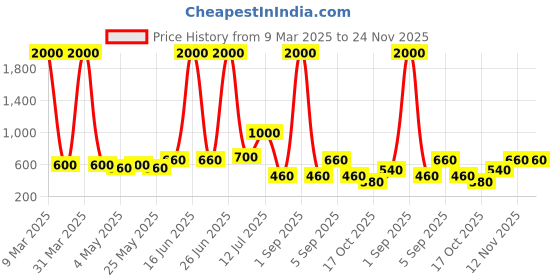 myntra.com TAYHAA White Textured Ceramic Aroma OilDiffusers tayhaa Price History Graph from 9 Mar 2025 to 23 Nov 2025