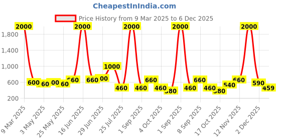 myntra.com TAYHAA White Textured Ceramic Aroma OilDiffusers tayhaa Price History Graph from 9 Mar 2025 to 6 Dec 2025