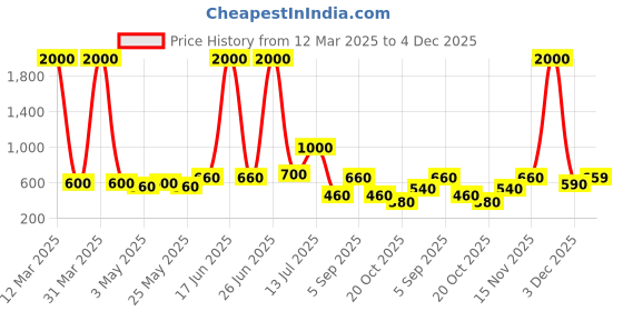 myntra.com TAYHAA White Textured Ceramic Aroma OilDiffusers tayhaa Price History Graph from 12 Mar 2025 to 4 Dec 2025