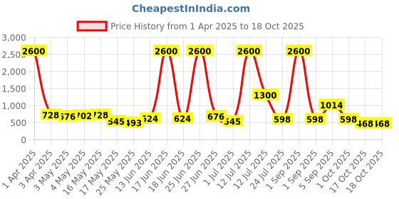 myntra.com TAYHAA White Textured Ceramic Bloom Rounded Flower Vase tayhaa Price History Graph from 1 Apr 2025 to 17 Oct 2025