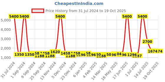 myntra.com TAYHAA White Textured Ceramic Face Flower Vase tayhaa Price History Graph from 31 Jul 2024 to 19 Oct 2025