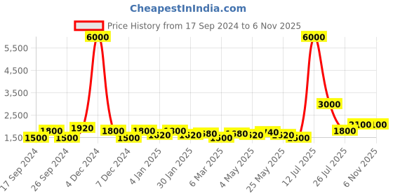 myntra.com TAYHAA White Textured Ceramic Feather Vase tayhaa Price History Graph from 17 Sep 2024 to 6 Nov 2025