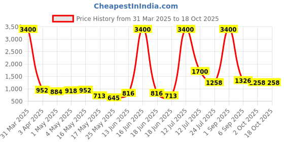 myntra.com TAYHAA White Textured Ceramic Flower Vase tayhaa Price History Graph from 31 Mar 2025 to 18 Oct 2025