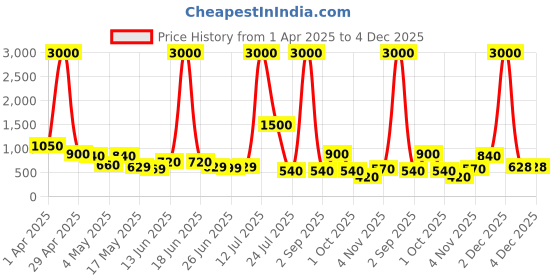 myntra.com TAYHAA White Textured Ceramic Flower Vase tayhaa Price History Graph from 1 Apr 2025 to 2 Dec 2025