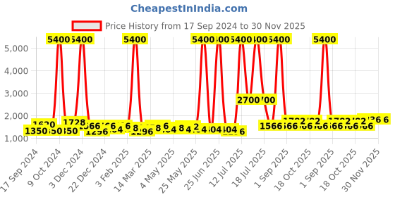 myntra.com TAYHAA White Textured Ceramic Frusturical Shaped Table Lamp tayhaa Price History Graph from 17 Sep 2024 to 29 Nov 2025