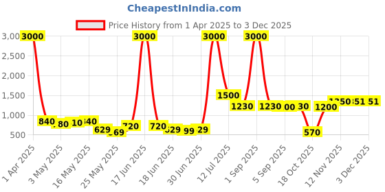 myntra.com TAYHAA White Textured Ceramic Grid Flower Vase tayhaa Price History Graph from 1 Apr 2025 to 2 Dec 2025
