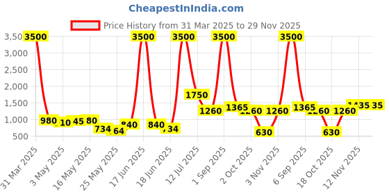 myntra.com TAYHAA White Textured Ceramic Leaf Flower Vase tayhaa Price History Graph from 31 Mar 2025 to 29 Nov 2025