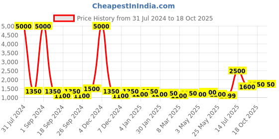 myntra.com TAYHAA White Textured Ceramic Medium Face Shaped Vase tayhaa Price History Graph from 31 Jul 2024 to 18 Oct 2025
