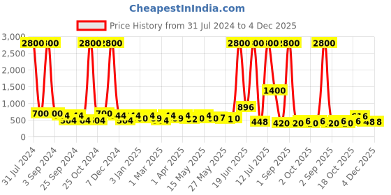 myntra.com TAYHAA White Textured Ceramic Planter tayhaa Price History Graph from 31 Jul 2024 to 4 Dec 2025