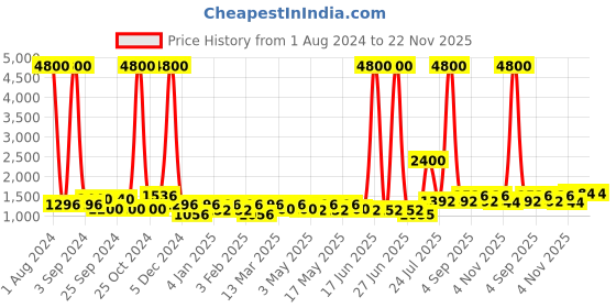 myntra.com TAYHAA White Textured Ceramic Planter tayhaa Price History Graph from 1 Aug 2024 to 22 Nov 2025