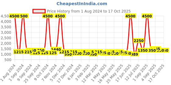 myntra.com TAYHAA White Textured Ceramic Planter tayhaa Price History Graph from 1 Aug 2024 to 16 Oct 2025
